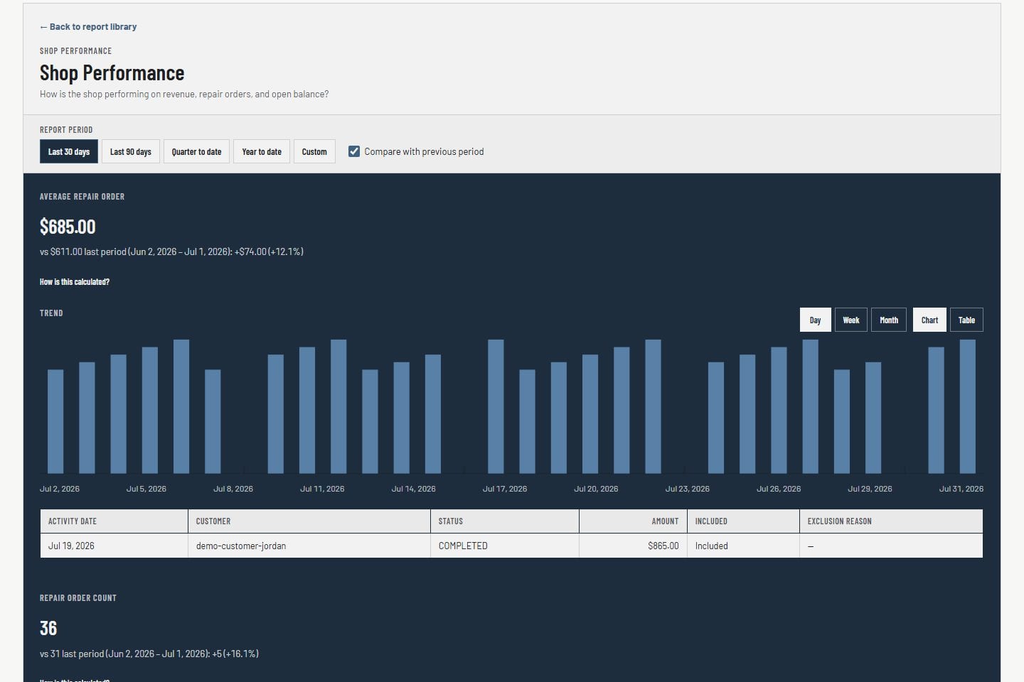VehicleDesk reports dashboard with shop performance figures and data-quality checks